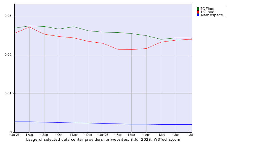 Historical trends in the usage of IOFlood vs. UCloud vs. Namespace