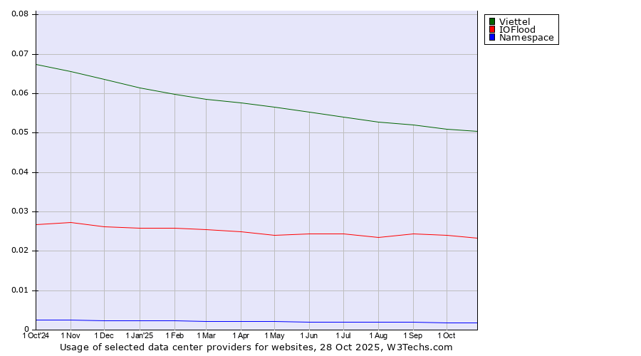 Historical trends in the usage of Viettel vs. IOFlood vs. Namespace