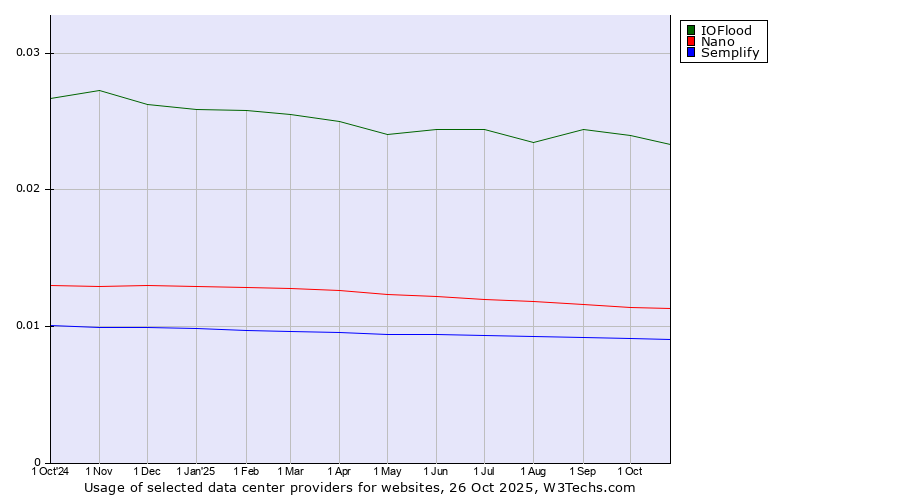 Historical trends in the usage of IOFlood vs. Nano vs. Semplify