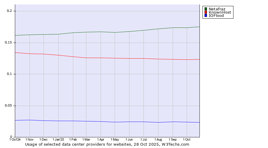 Historical trends in the usage of Netafraz vs. KnownHost vs. IOFlood