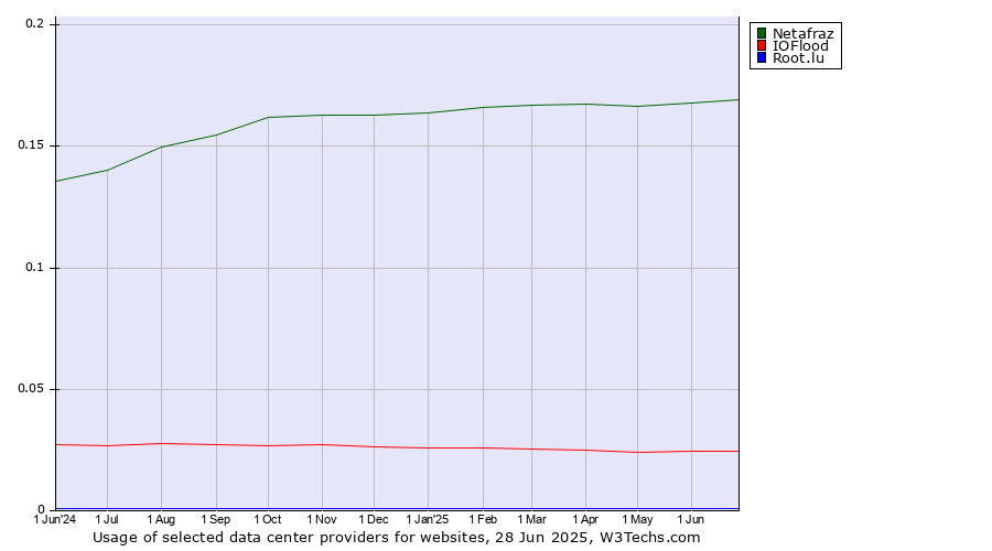 Historical trends in the usage of Netafraz vs. IOFlood vs. Root.lu