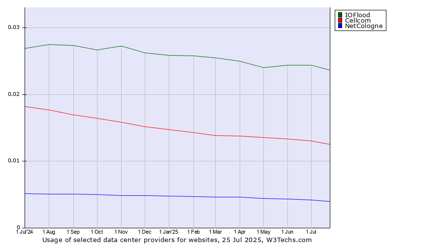 Historical trends in the usage of IOFlood vs. Cellcom vs. NetCologne