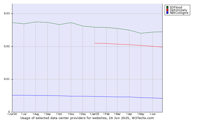 Historical trends in the usage of IOFlood vs. Optimizely vs. NetCologne