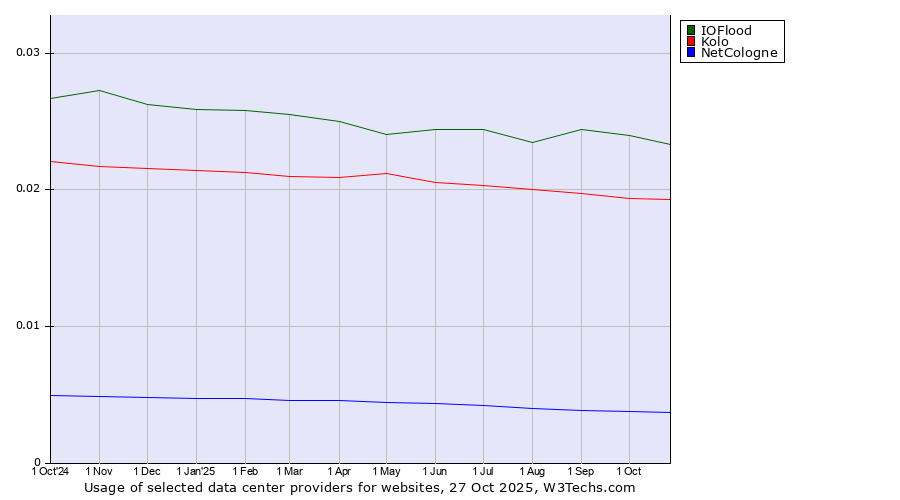Historical trends in the usage of IOFlood vs. Kolo vs. NetCologne