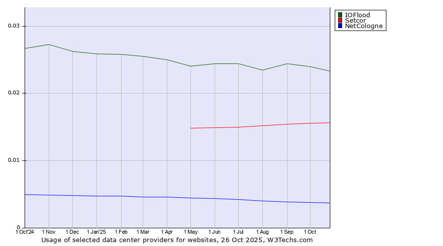 Historical trends in the usage of IOFlood vs. Setcor vs. NetCologne