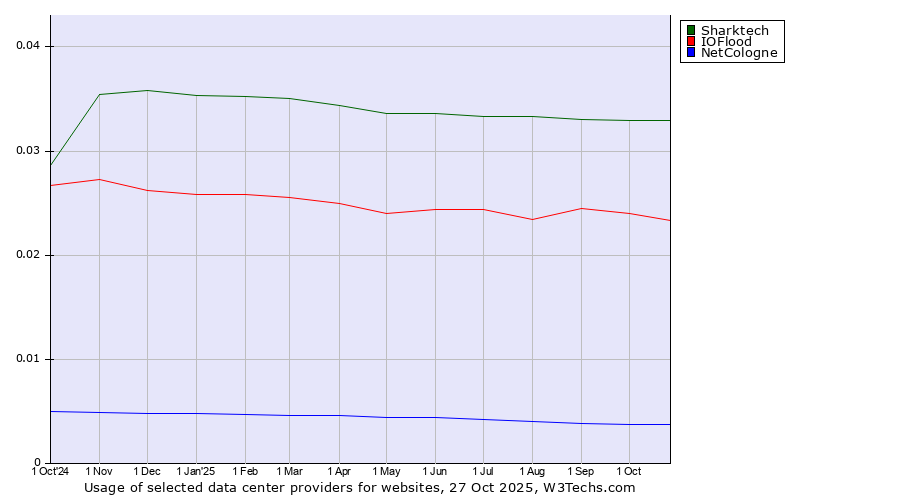 Historical trends in the usage of Sharktech vs. IOFlood vs. NetCologne