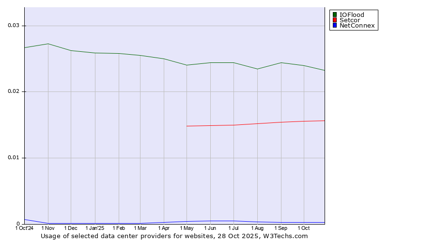 Historical trends in the usage of IOFlood vs. Setcor vs. NetConnex
