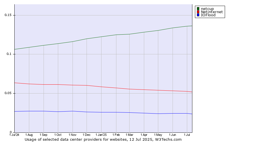 Historical trends in the usage of netcup vs. Netinternet vs. IOFlood