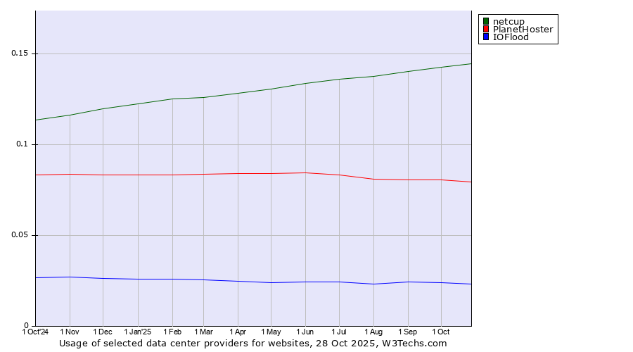 Historical trends in the usage of netcup vs. PlanetHoster vs. IOFlood