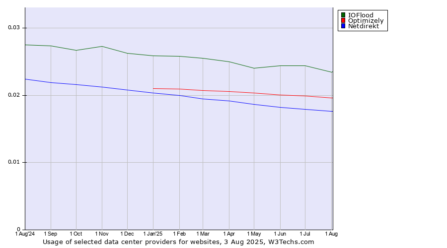 Historical trends in the usage of IOFlood vs. Optimizely vs. Netdirekt