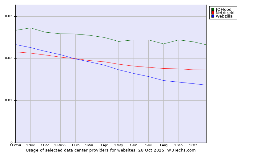 Historical trends in the usage of IOFlood vs. Netdirekt vs. Webzilla