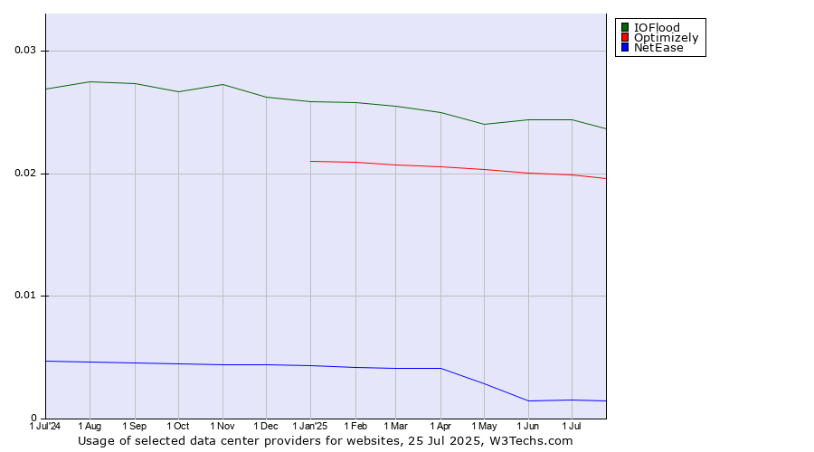 Historical trends in the usage of IOFlood vs. Optimizely vs. NetEase
