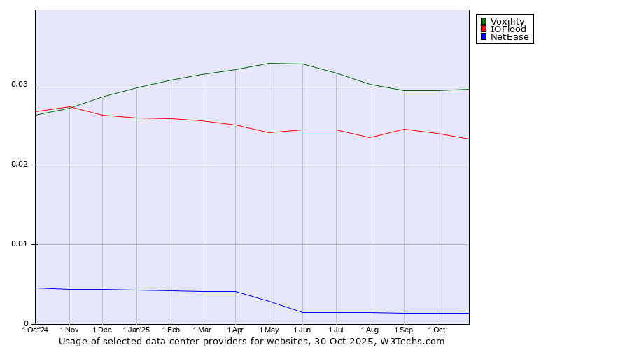 Historical trends in the usage of Voxility vs. IOFlood vs. NetEase