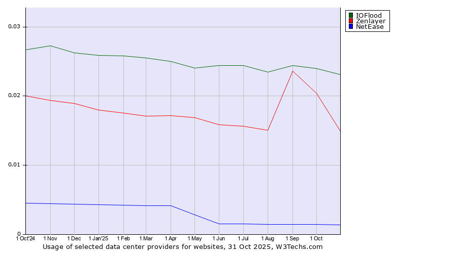 Historical trends in the usage of IOFlood vs. Zenlayer vs. NetEase