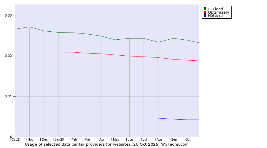 Historical trends in the usage of IOFlood vs. Optimizely vs. Neterra
