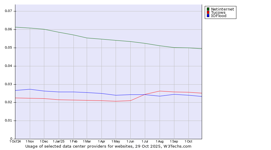 Historical trends in the usage of Netinternet vs. Tucows vs. IOFlood