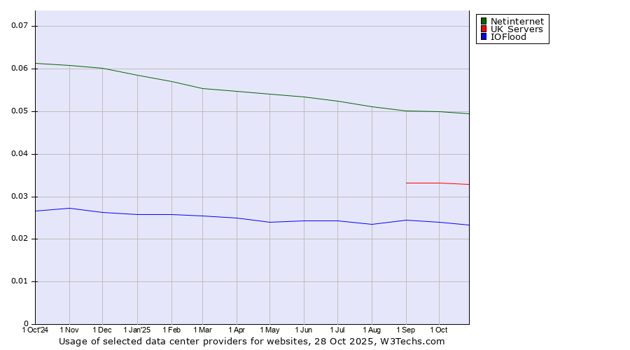 Historical trends in the usage of Netinternet vs. UK Servers vs. IOFlood