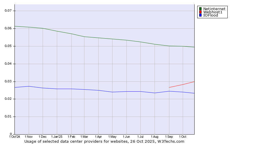 Historical trends in the usage of Netinternet vs. Webhost1 vs. IOFlood
