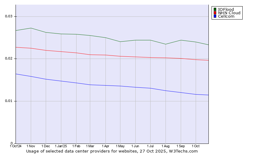Historical trends in the usage of IOFlood vs. NHN Cloud vs. Cellcom