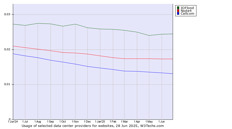 Historical trends in the usage of IOFlood vs. Node4 vs. Cellcom