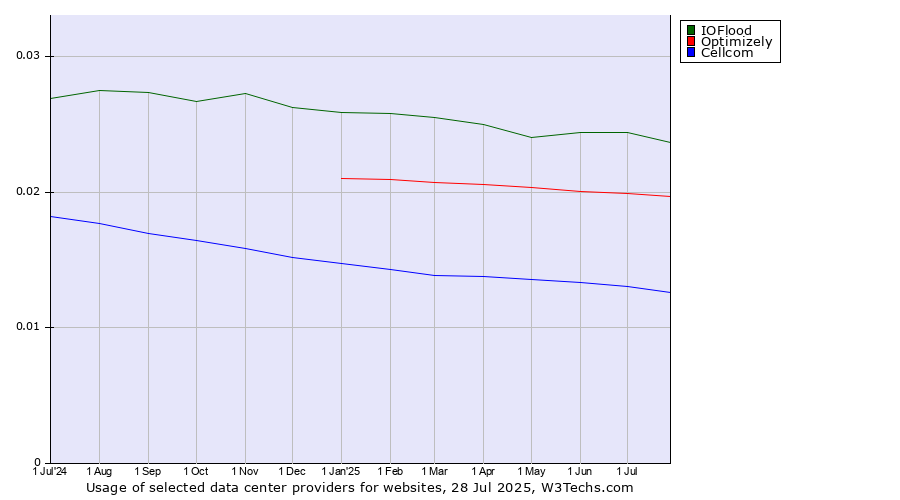 Historical trends in the usage of IOFlood vs. Optimizely vs. Cellcom