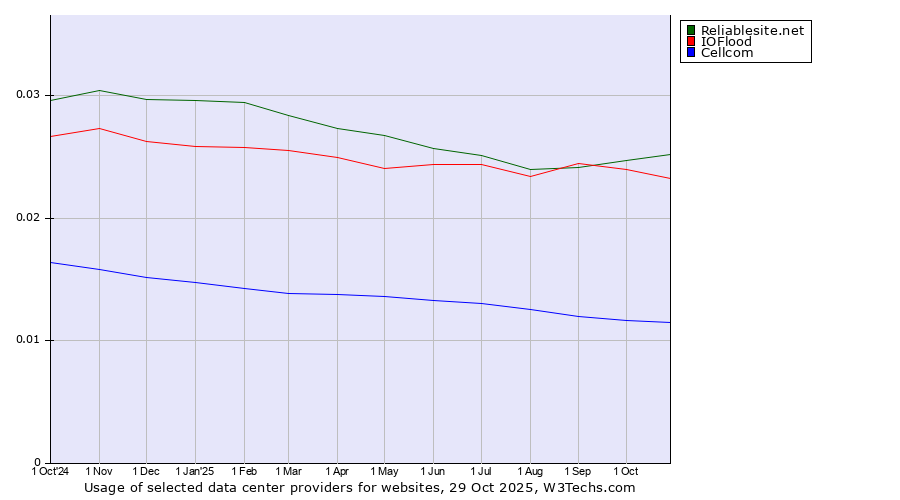 Historical trends in the usage of Reliablesite.net vs. IOFlood vs. Cellcom