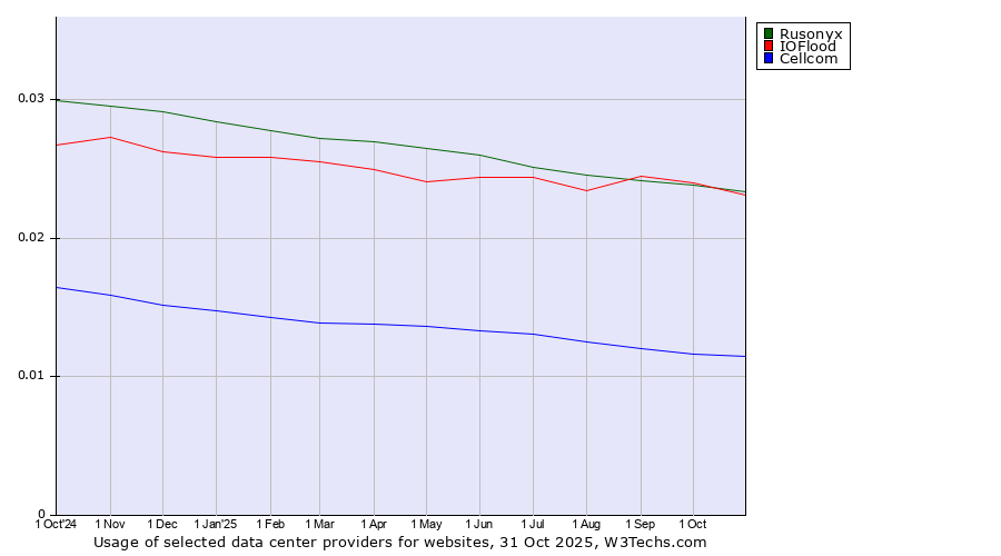 Historical trends in the usage of IOFlood vs. Rusonyx vs. Cellcom