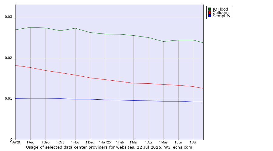 Historical trends in the usage of IOFlood vs. Cellcom vs. Semplify