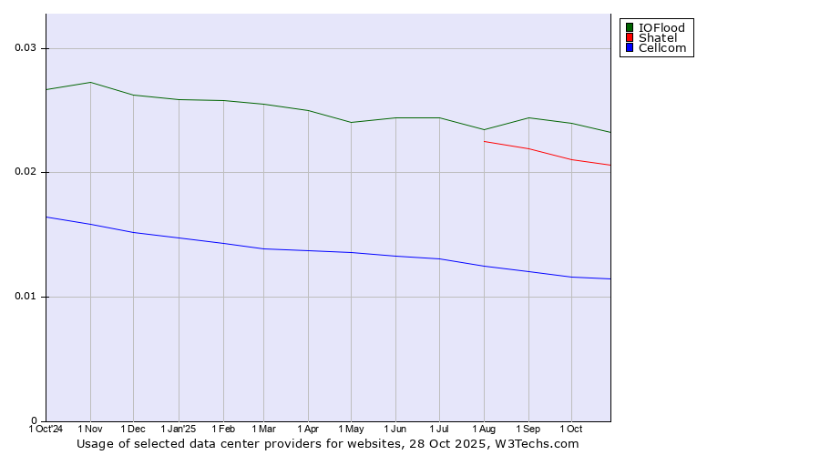 Historical trends in the usage of IOFlood vs. Shatel vs. Cellcom