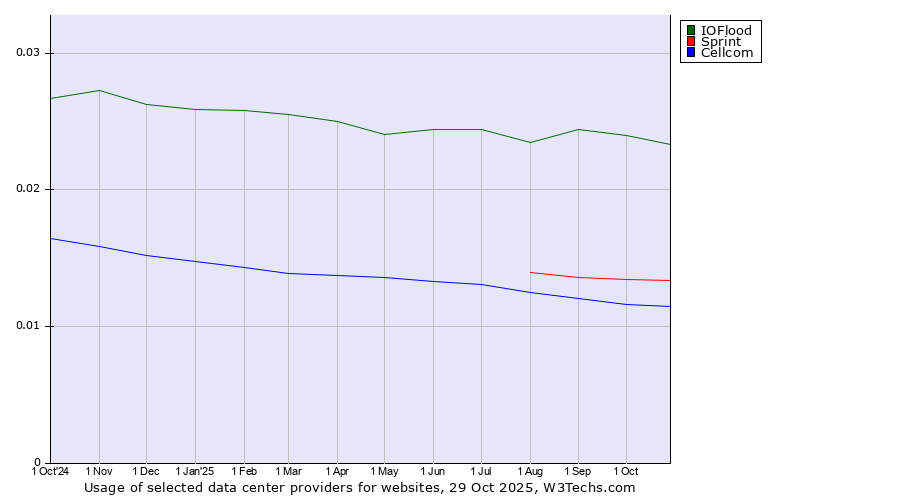 Historical trends in the usage of IOFlood vs. Sprint vs. Cellcom