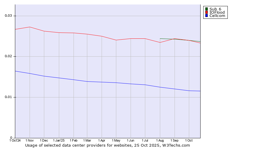 Historical trends in the usage of Sub 6 vs. IOFlood vs. Cellcom