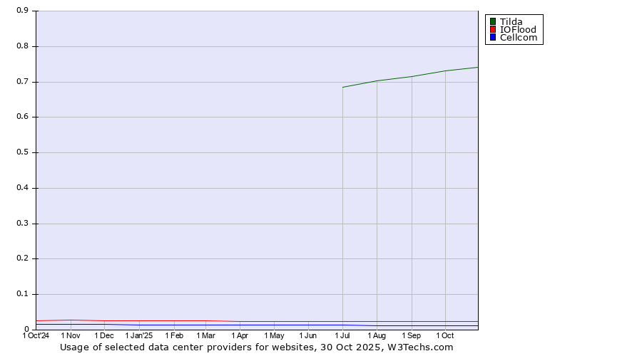 Historical trends in the usage of Tilda vs. IOFlood vs. Cellcom