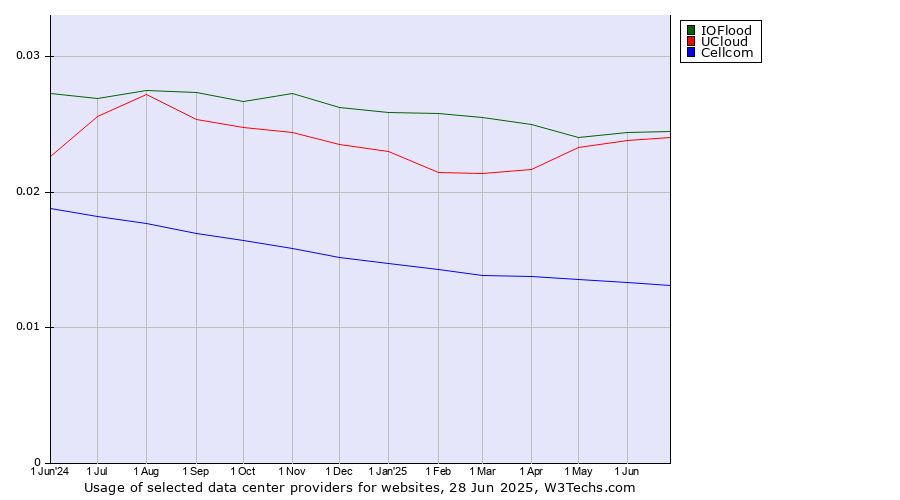 Historical trends in the usage of IOFlood vs. UCloud vs. Cellcom