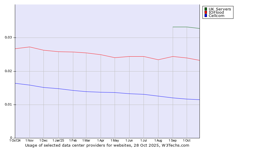 Historical trends in the usage of UK Servers vs. IOFlood vs. Cellcom