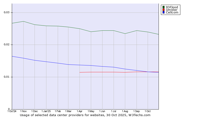 Historical trends in the usage of IOFlood vs. Umbler vs. Cellcom