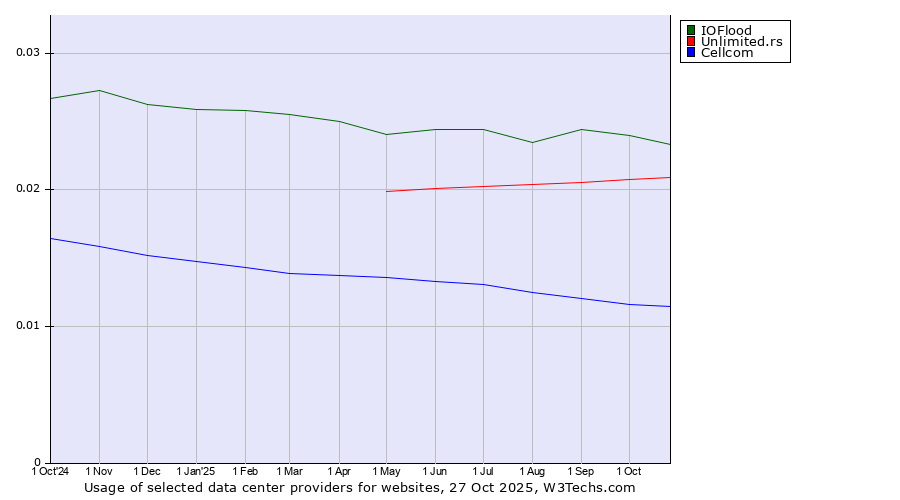 Historical trends in the usage of IOFlood vs. Unlimited.rs vs. Cellcom