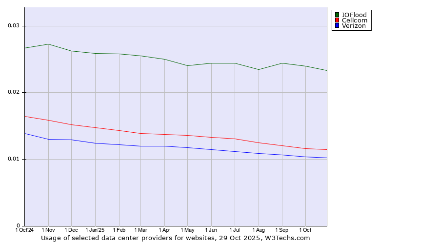 Historical trends in the usage of IOFlood vs. Cellcom vs. Verizon