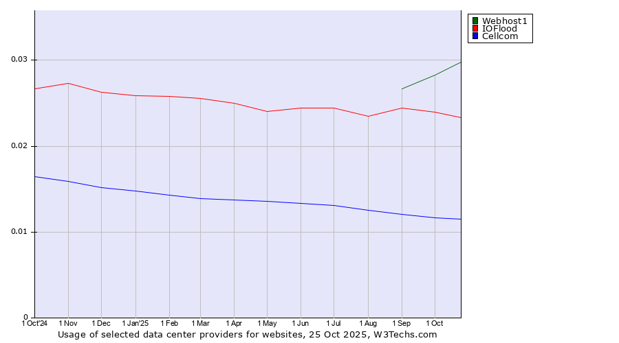 Historical trends in the usage of Webhost1 vs. IOFlood vs. Cellcom