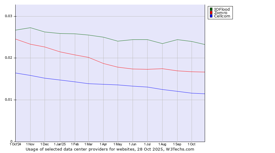 Historical trends in the usage of IOFlood vs. Zomro vs. Cellcom