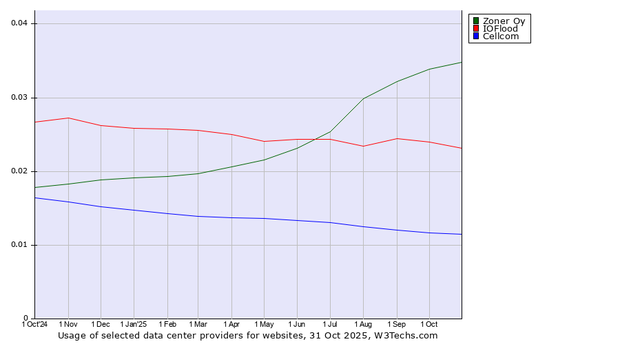 Historical trends in the usage of Zoner Oy vs. IOFlood vs. Cellcom