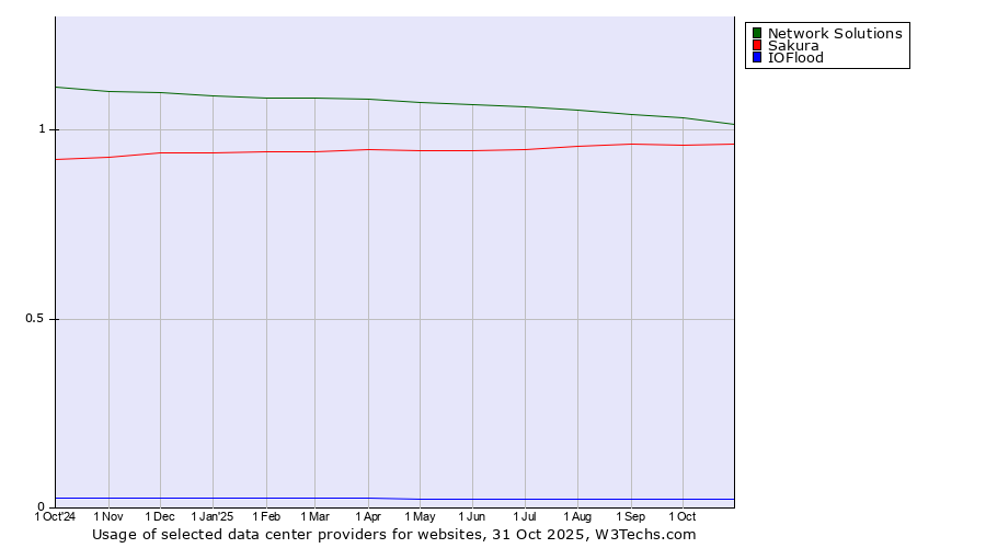 Historical trends in the usage of Network Solutions vs. Sakura vs. IOFlood