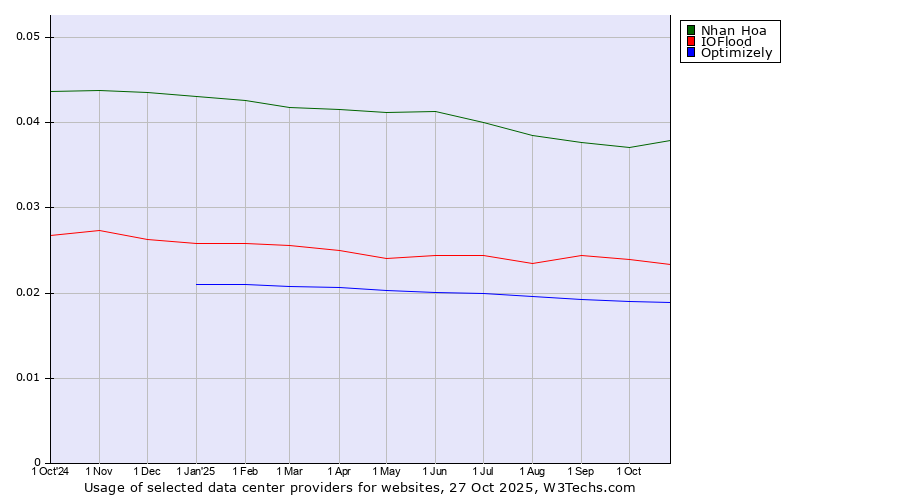 Historical trends in the usage of Nhan Hoa vs. IOFlood vs. Optimizely