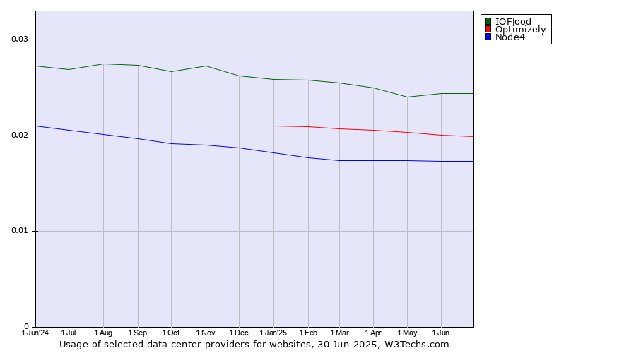 Historical trends in the usage of IOFlood vs. Optimizely vs. Node4