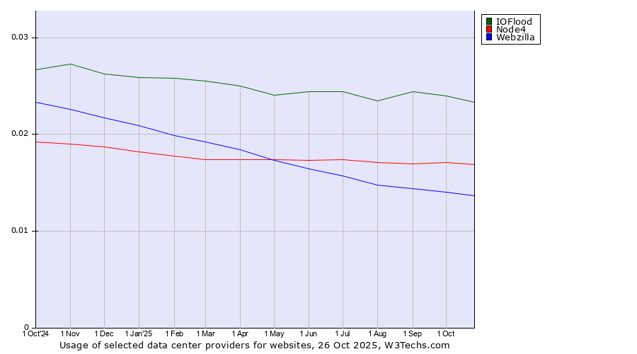 Historical trends in the usage of IOFlood vs. Node4 vs. Webzilla
