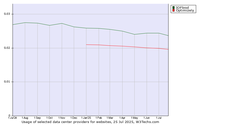 Historical trends in the usage of IOFlood vs. Optimizely