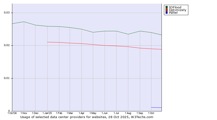 Historical trends in the usage of IOFlood vs. Optimizely vs. Paltel