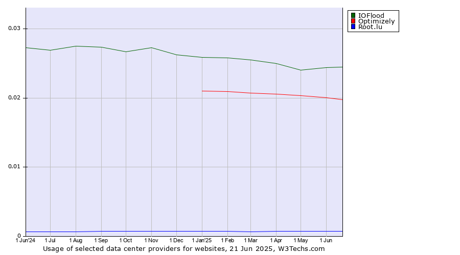 Historical trends in the usage of IOFlood vs. Optimizely vs. Root.lu