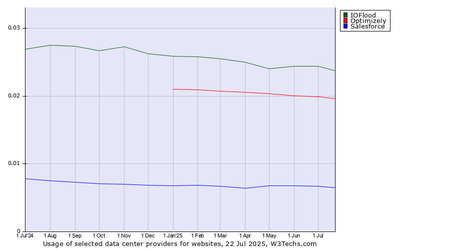 Historical trends in the usage of IOFlood vs. Optimizely vs. Salesforce