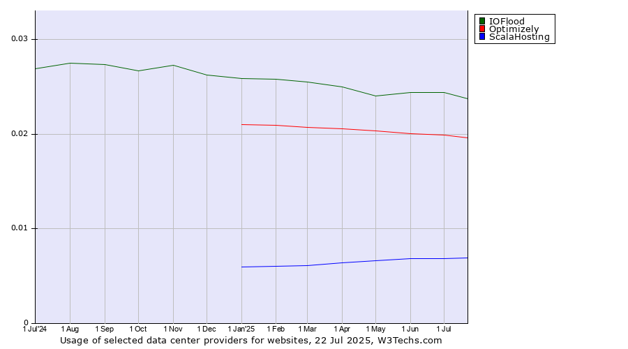 Historical trends in the usage of IOFlood vs. Optimizely vs. ScalaHosting