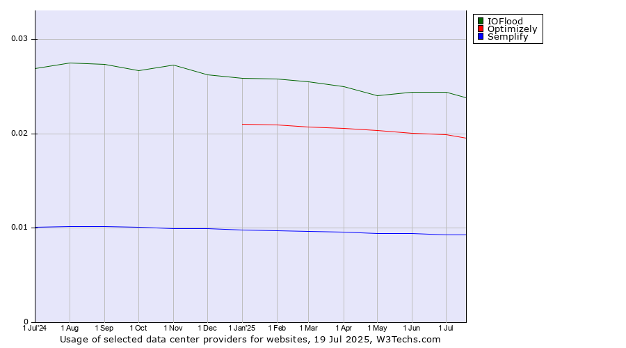 Historical trends in the usage of IOFlood vs. Optimizely vs. Semplify